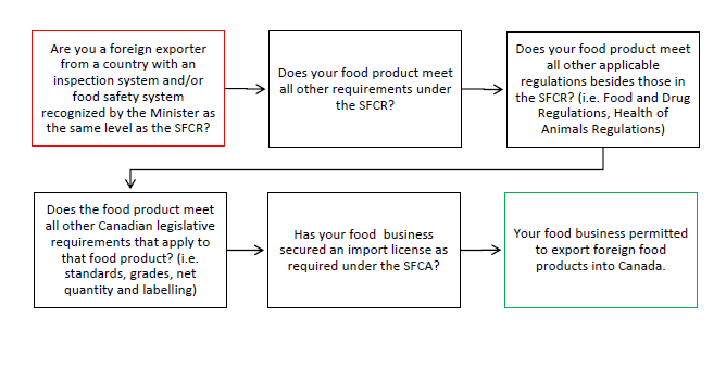 imported food inspection scheme